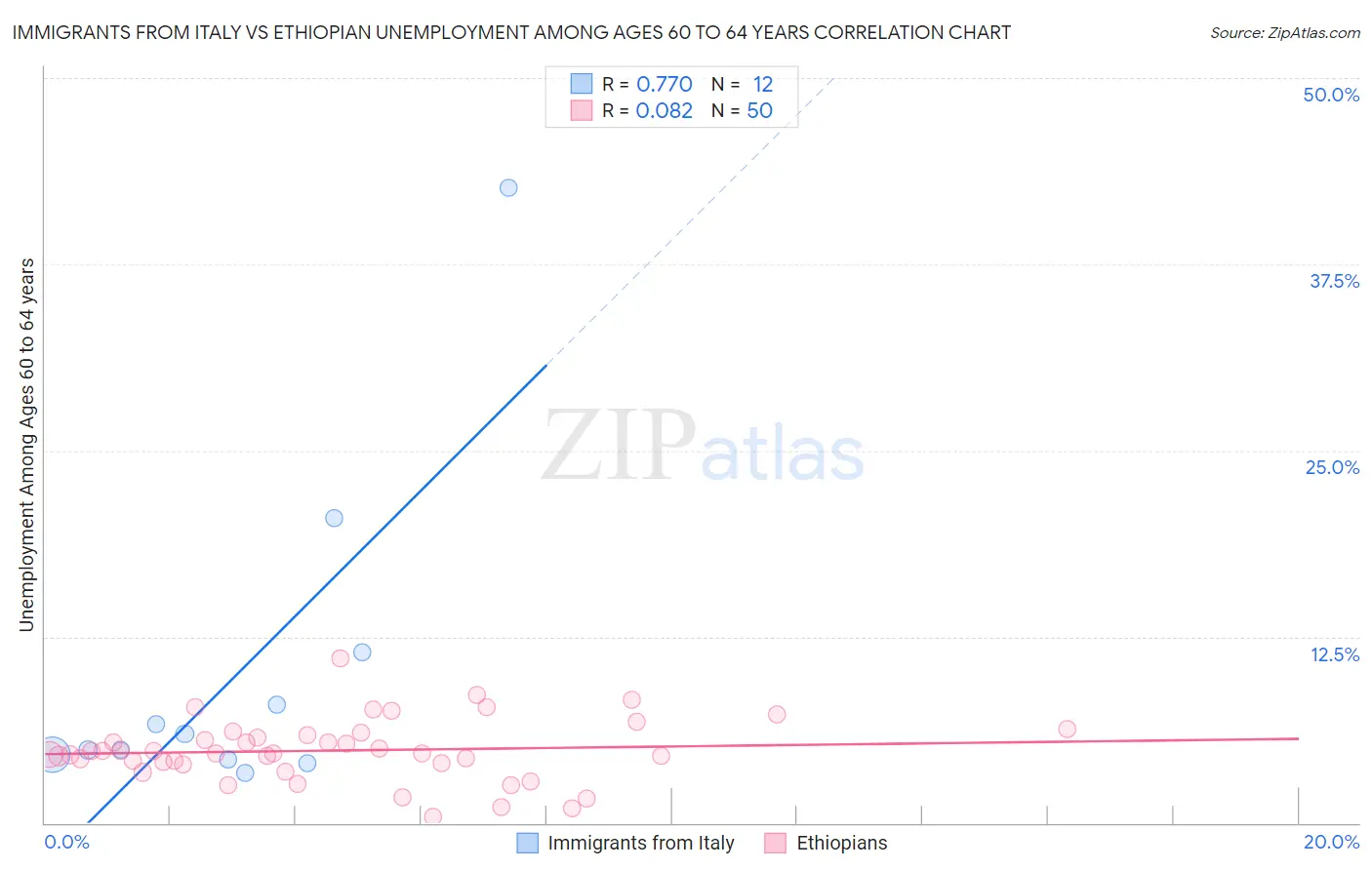 Immigrants from Italy vs Ethiopian Unemployment Among Ages 60 to 64 years