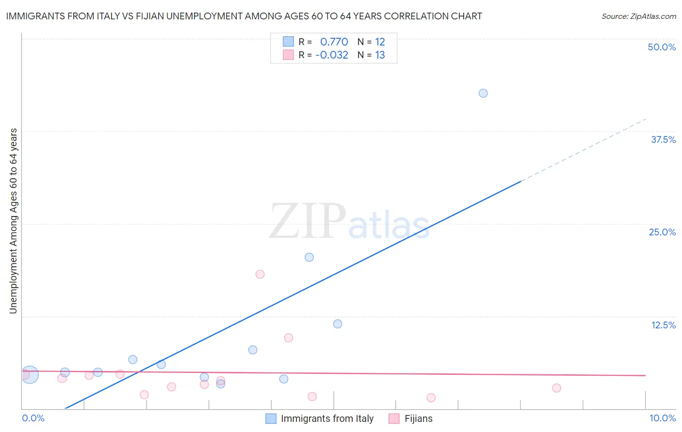 Immigrants from Italy vs Fijian Unemployment Among Ages 60 to 64 years