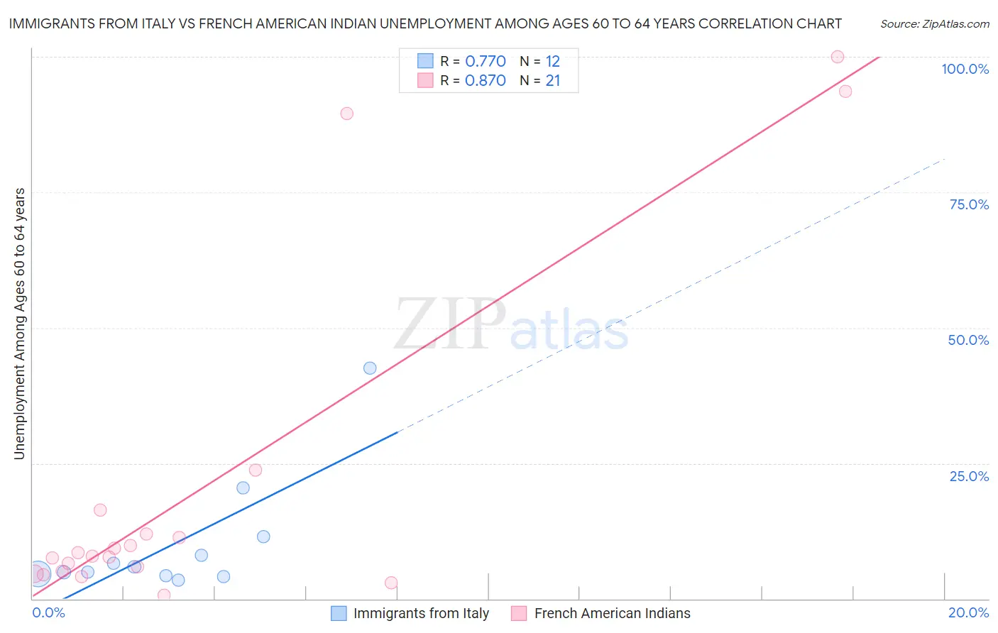 Immigrants from Italy vs French American Indian Unemployment Among Ages 60 to 64 years