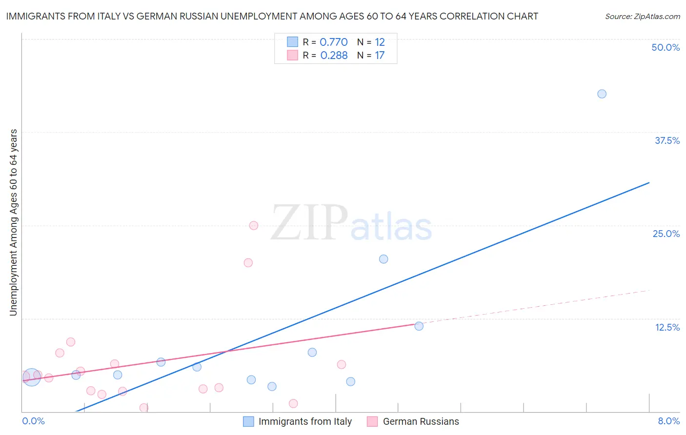 Immigrants from Italy vs German Russian Unemployment Among Ages 60 to 64 years