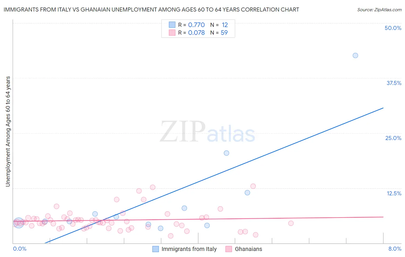 Immigrants from Italy vs Ghanaian Unemployment Among Ages 60 to 64 years