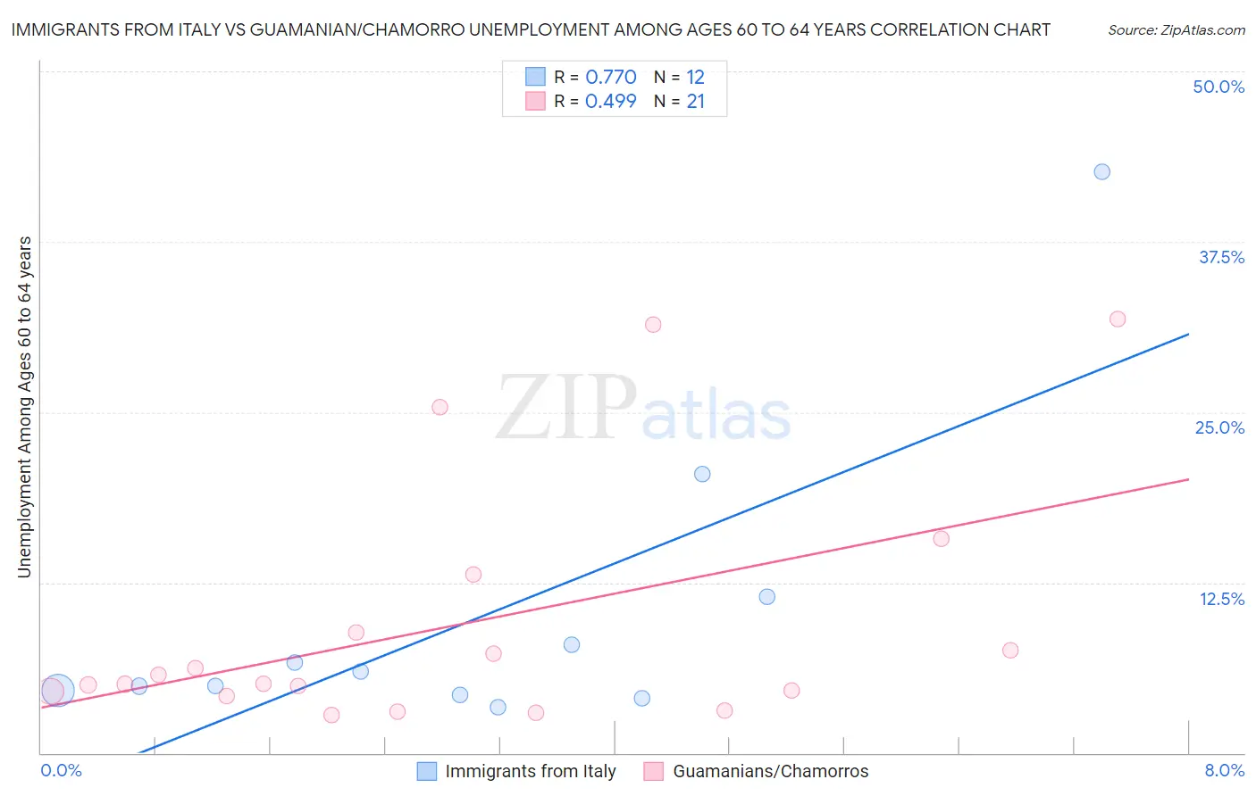 Immigrants from Italy vs Guamanian/Chamorro Unemployment Among Ages 60 to 64 years