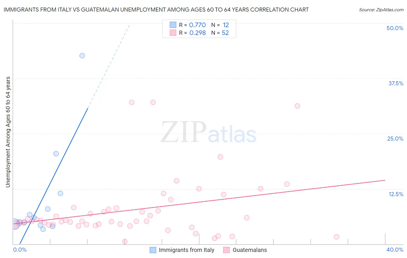 Immigrants from Italy vs Guatemalan Unemployment Among Ages 60 to 64 years