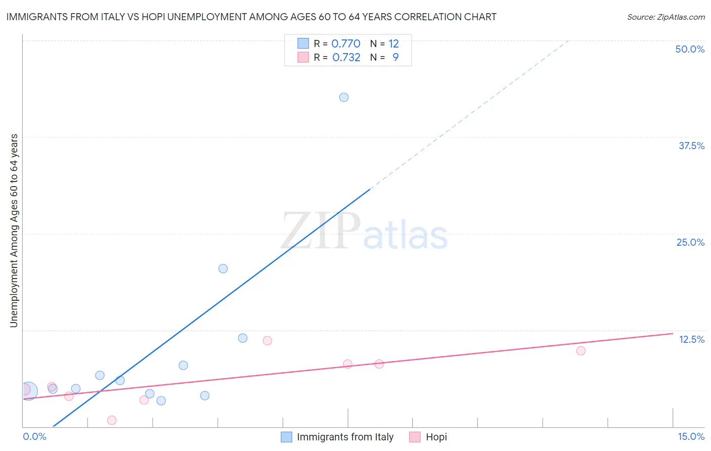 Immigrants from Italy vs Hopi Unemployment Among Ages 60 to 64 years
