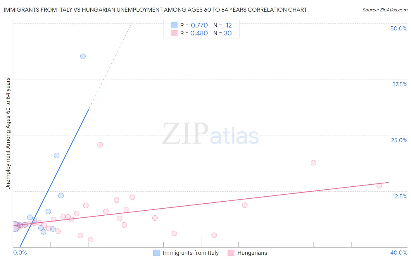 Immigrants from Italy vs Hungarian Unemployment Among Ages 60 to 64 years