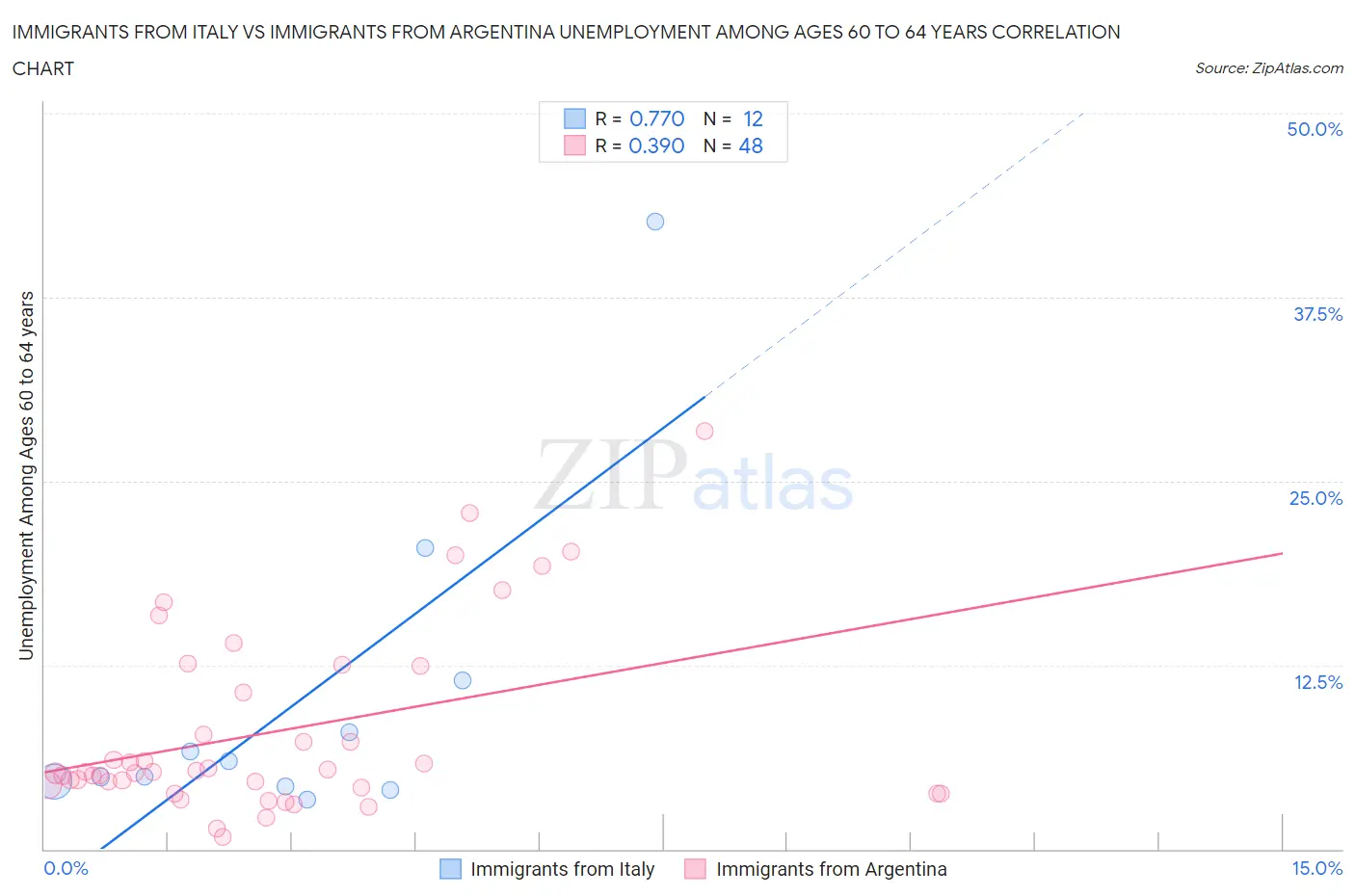 Immigrants from Italy vs Immigrants from Argentina Unemployment Among Ages 60 to 64 years