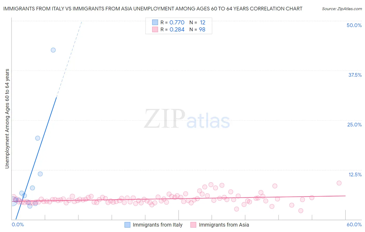 Immigrants from Italy vs Immigrants from Asia Unemployment Among Ages 60 to 64 years