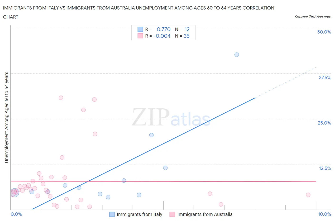 Immigrants from Italy vs Immigrants from Australia Unemployment Among Ages 60 to 64 years