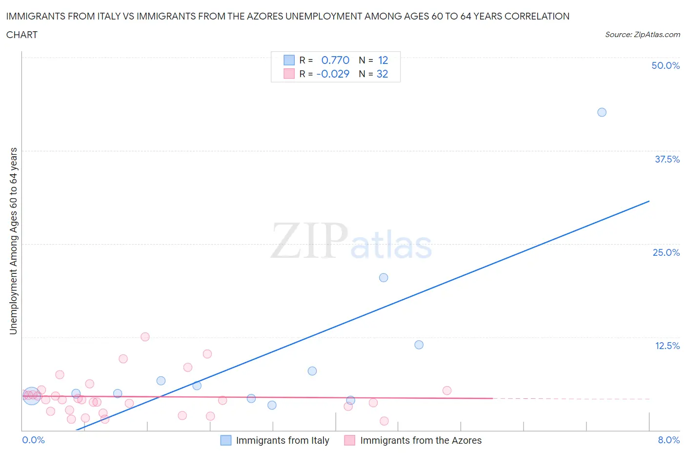 Immigrants from Italy vs Immigrants from the Azores Unemployment Among Ages 60 to 64 years