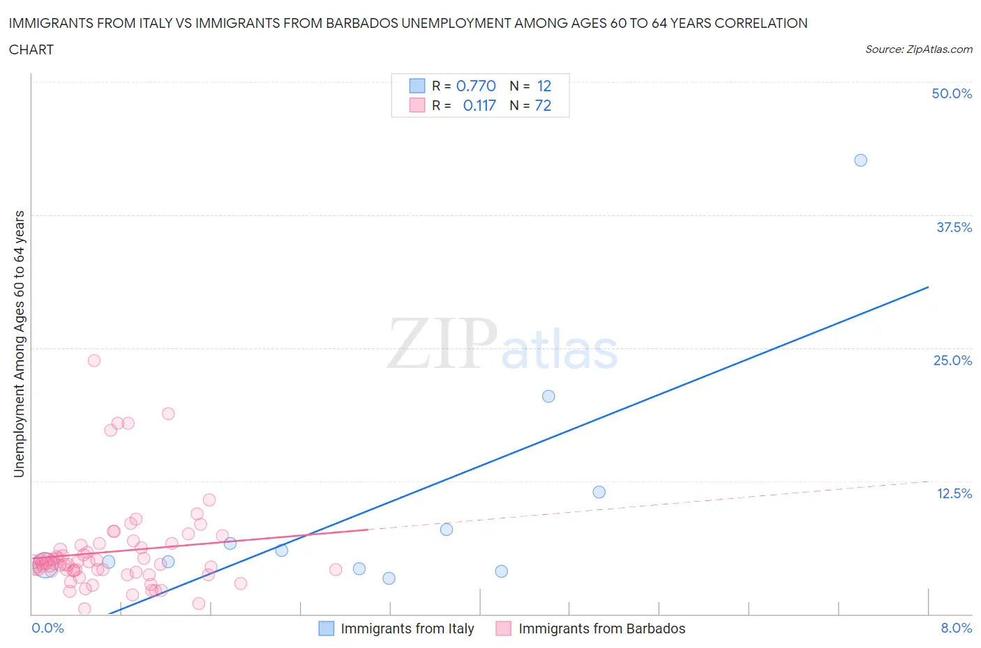 Immigrants from Italy vs Immigrants from Barbados Unemployment Among Ages 60 to 64 years
