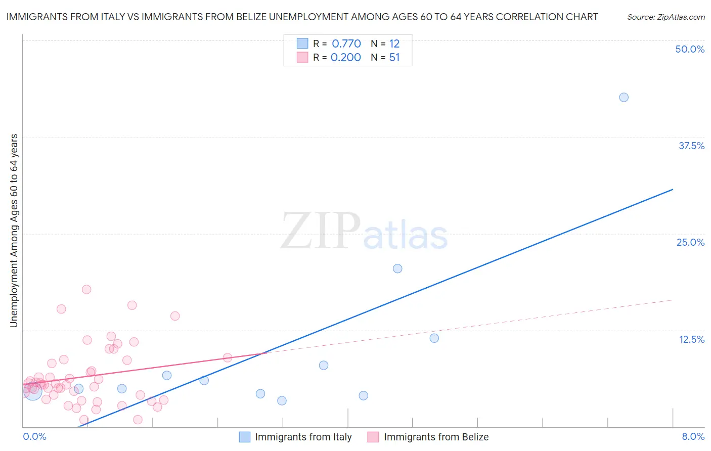 Immigrants from Italy vs Immigrants from Belize Unemployment Among Ages 60 to 64 years