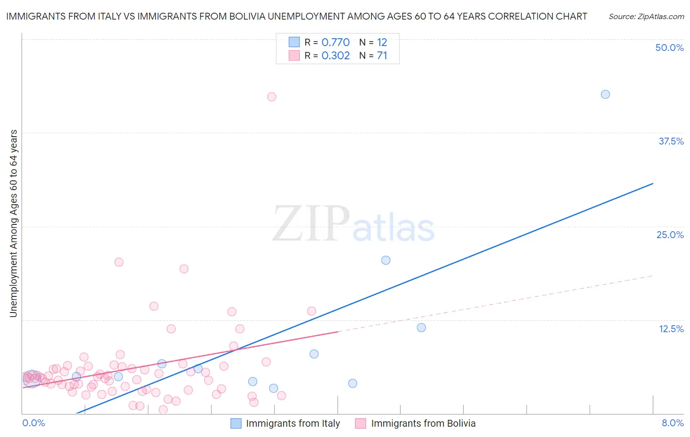 Immigrants from Italy vs Immigrants from Bolivia Unemployment Among Ages 60 to 64 years