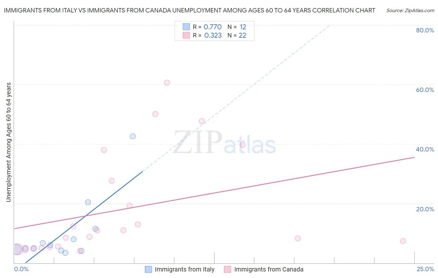 Immigrants from Italy vs Immigrants from Canada Unemployment Among Ages 60 to 64 years