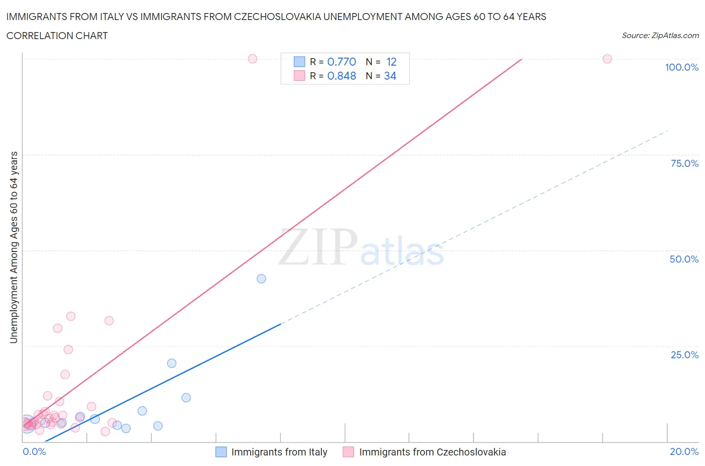 Immigrants from Italy vs Immigrants from Czechoslovakia Unemployment Among Ages 60 to 64 years