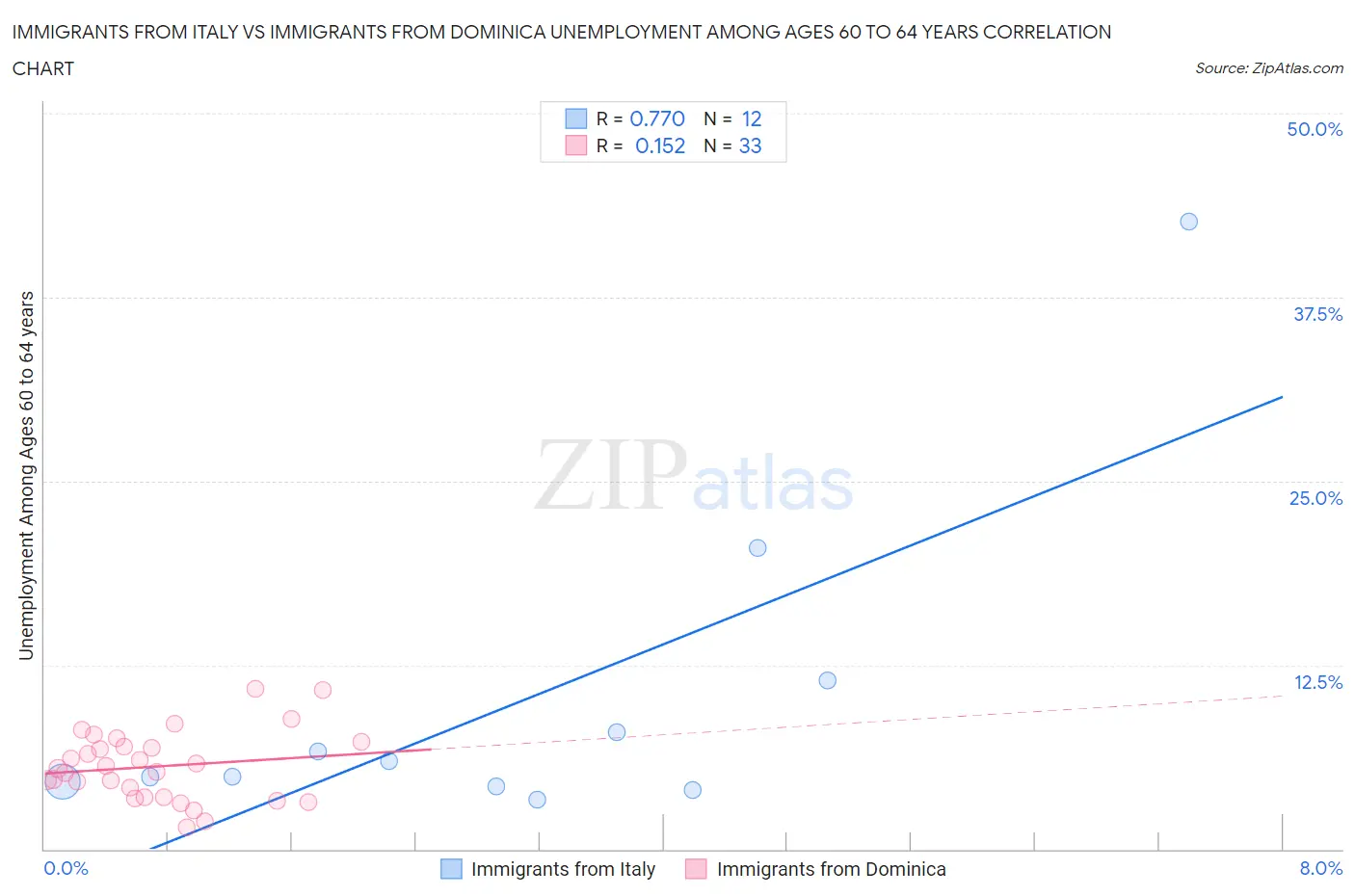 Immigrants from Italy vs Immigrants from Dominica Unemployment Among Ages 60 to 64 years