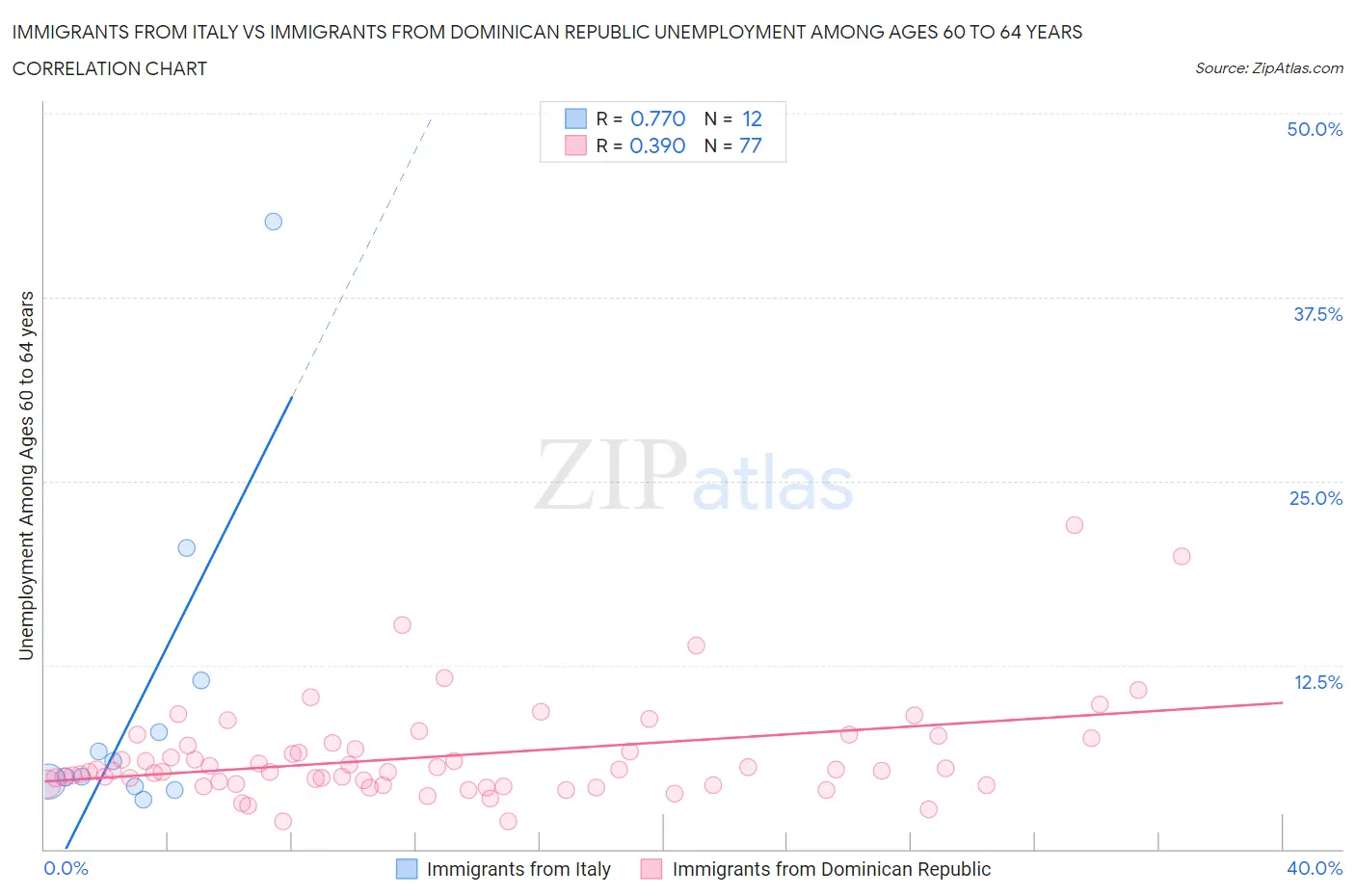 Immigrants from Italy vs Immigrants from Dominican Republic Unemployment Among Ages 60 to 64 years