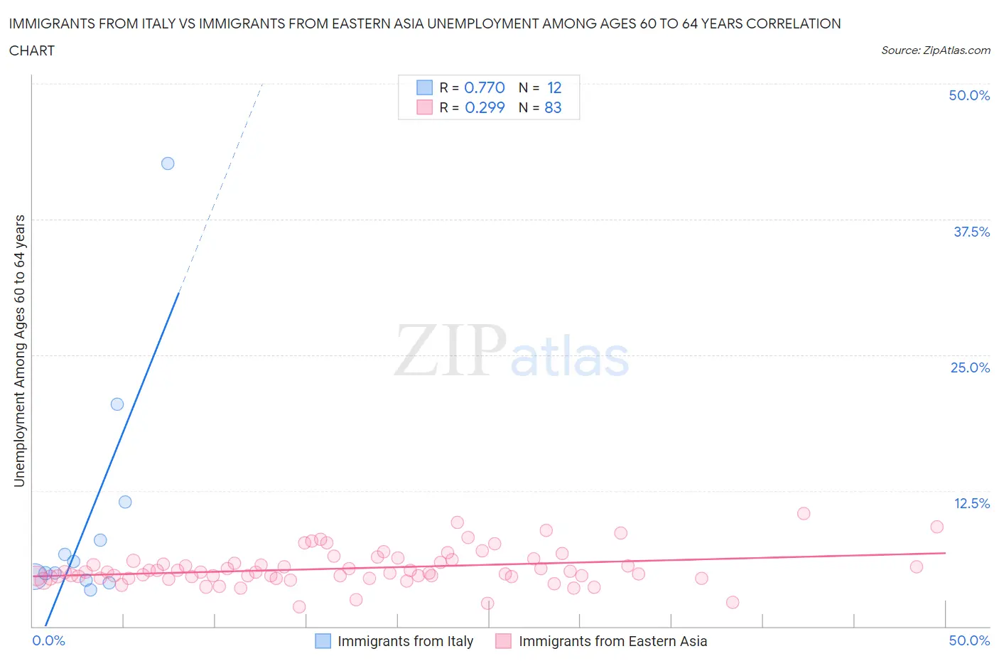 Immigrants from Italy vs Immigrants from Eastern Asia Unemployment Among Ages 60 to 64 years