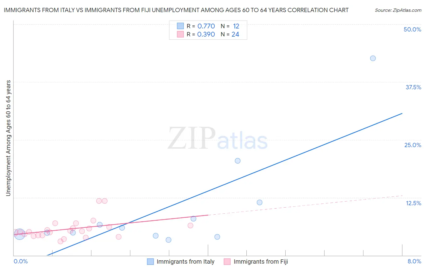 Immigrants from Italy vs Immigrants from Fiji Unemployment Among Ages 60 to 64 years