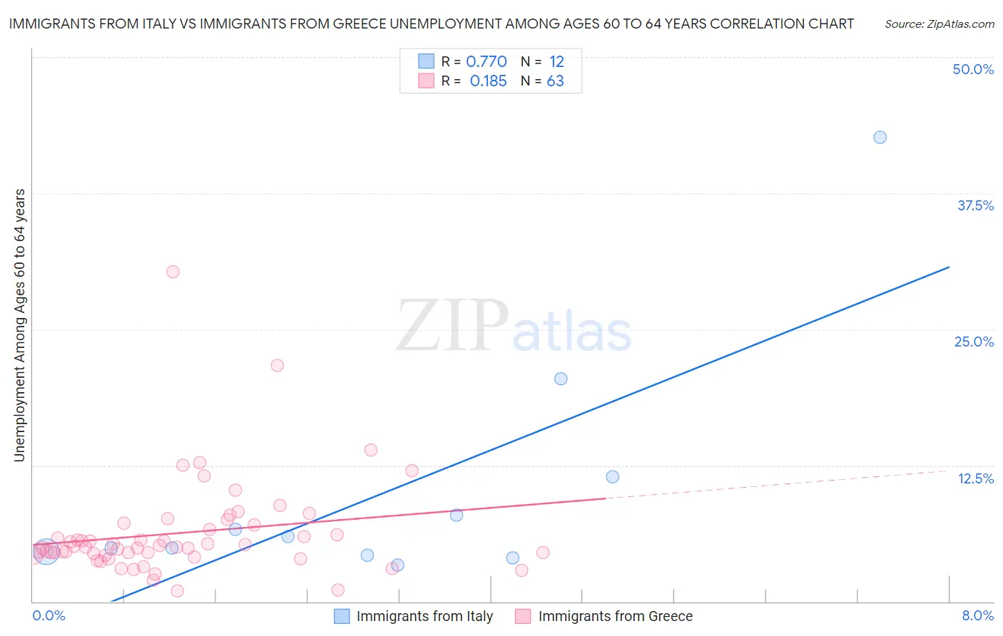 Immigrants from Italy vs Immigrants from Greece Unemployment Among Ages 60 to 64 years