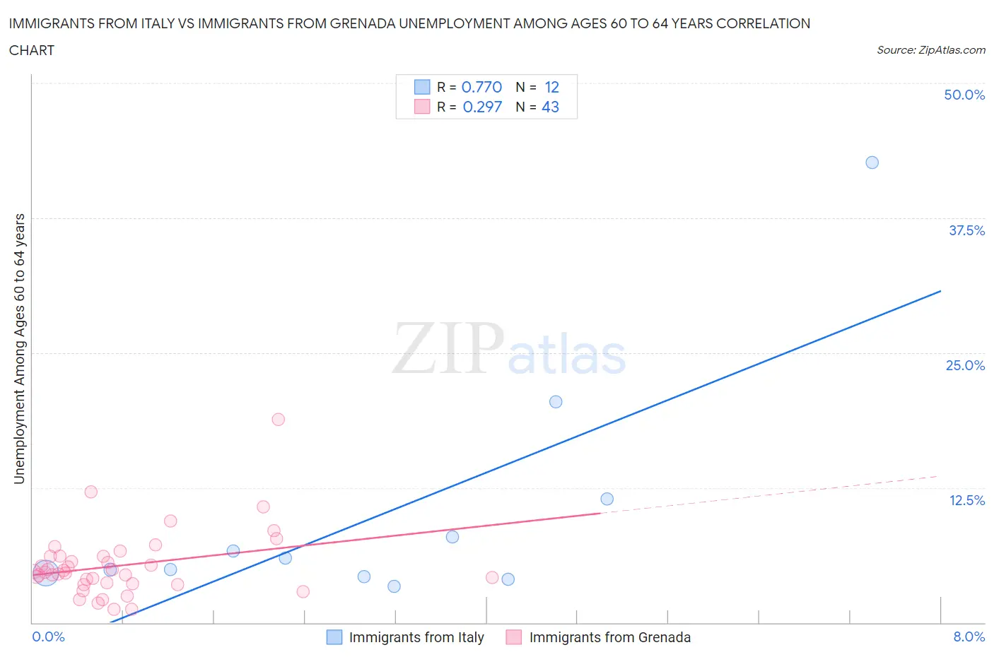 Immigrants from Italy vs Immigrants from Grenada Unemployment Among Ages 60 to 64 years