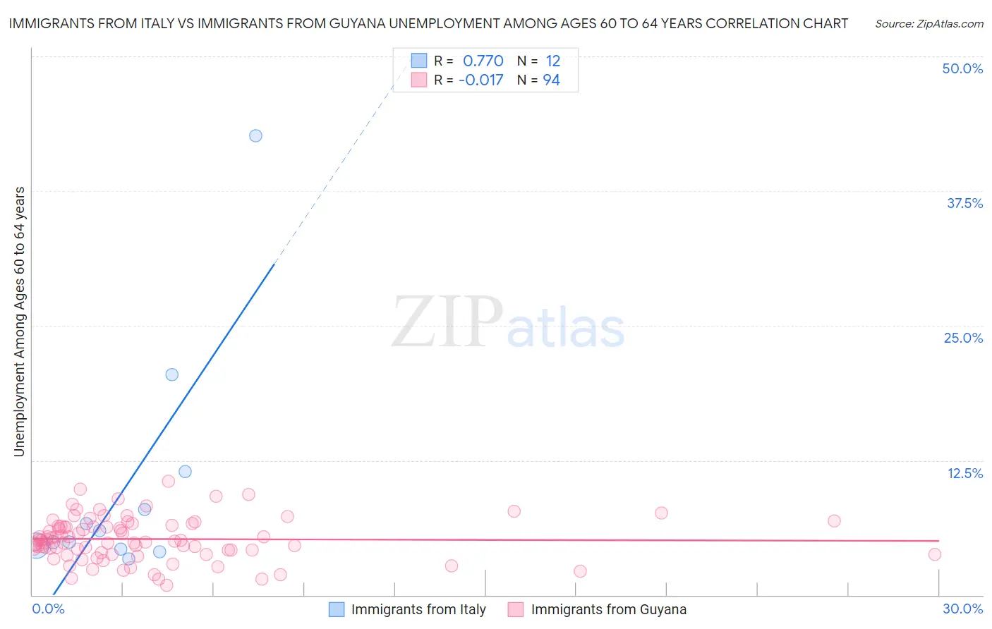 Immigrants from Italy vs Immigrants from Guyana Unemployment Among Ages 60 to 64 years