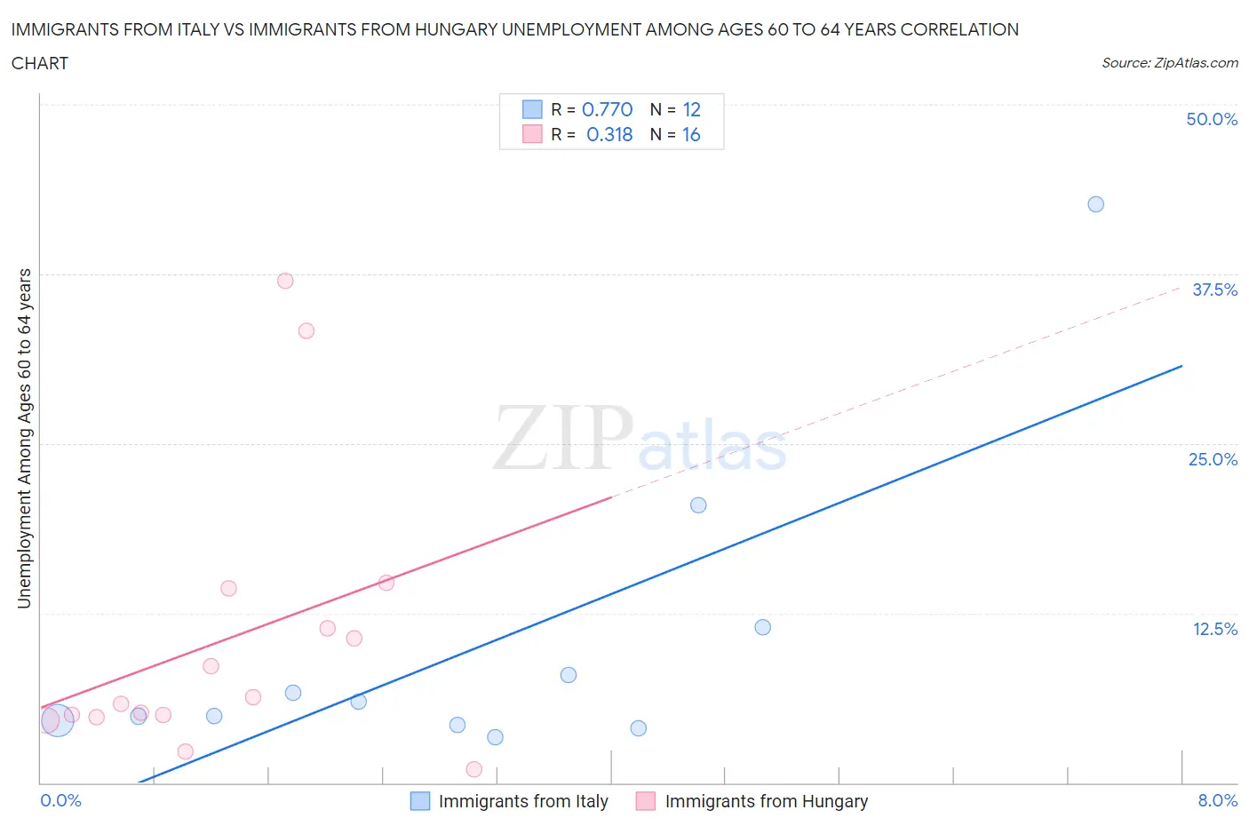 Immigrants from Italy vs Immigrants from Hungary Unemployment Among Ages 60 to 64 years