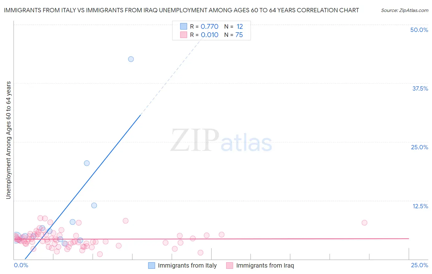 Immigrants from Italy vs Immigrants from Iraq Unemployment Among Ages 60 to 64 years