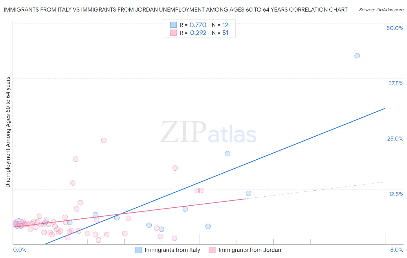 Immigrants from Italy vs Immigrants from Jordan Unemployment Among Ages 60 to 64 years