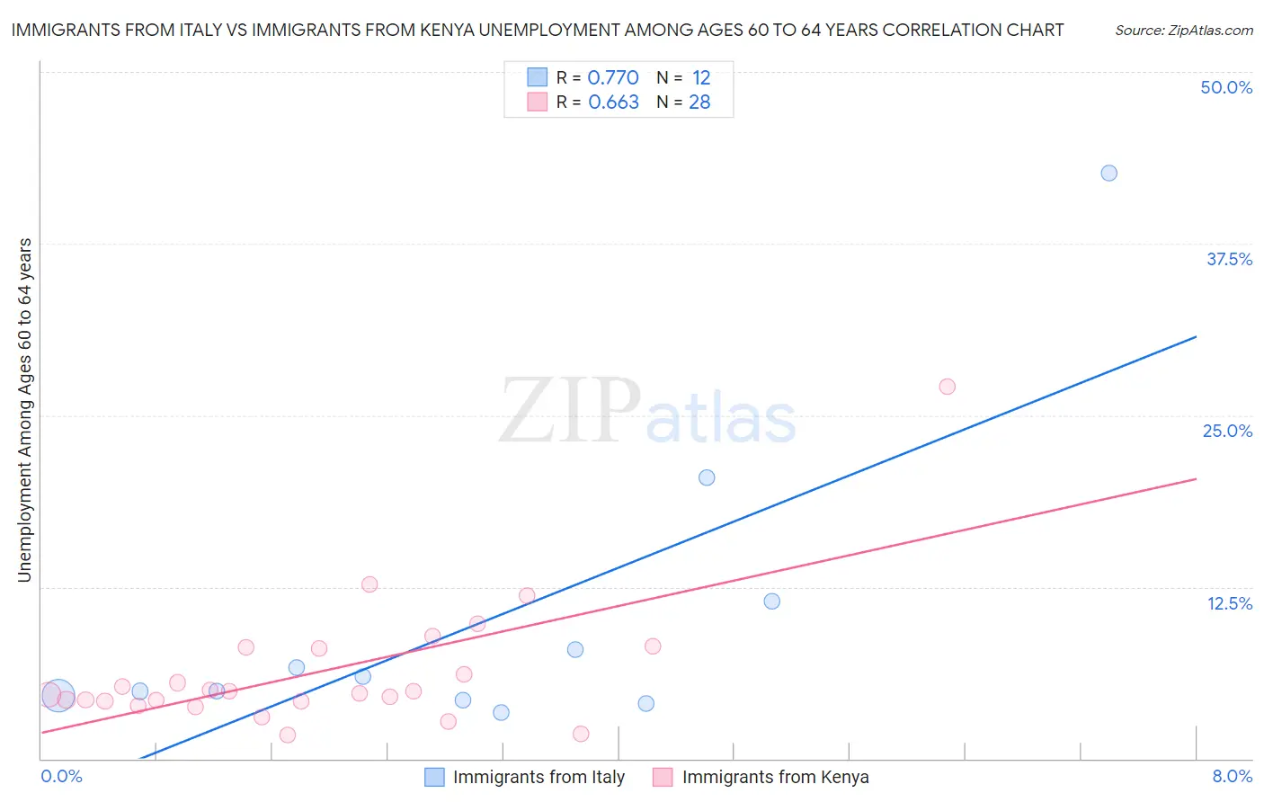 Immigrants from Italy vs Immigrants from Kenya Unemployment Among Ages 60 to 64 years