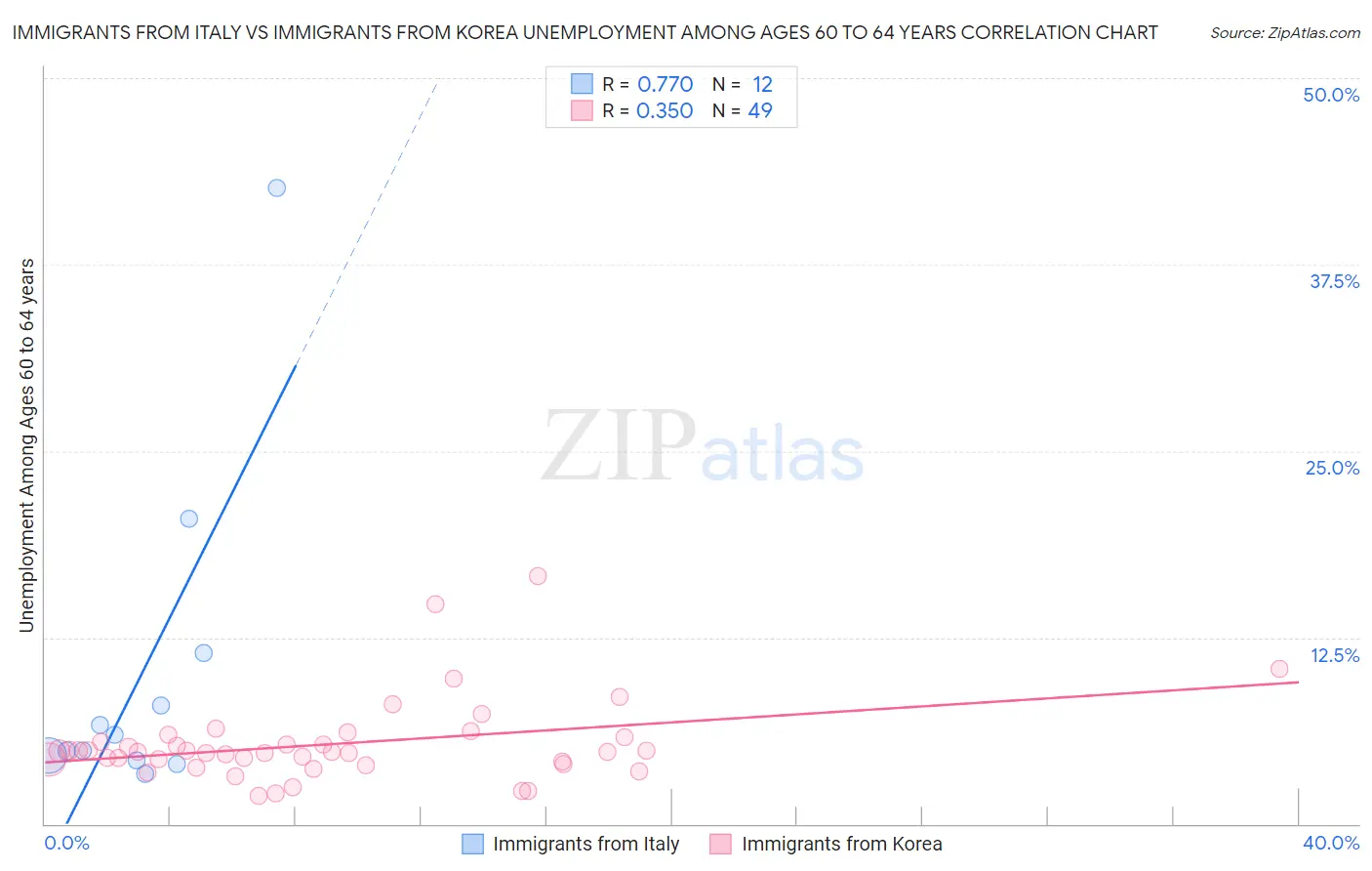 Immigrants from Italy vs Immigrants from Korea Unemployment Among Ages 60 to 64 years