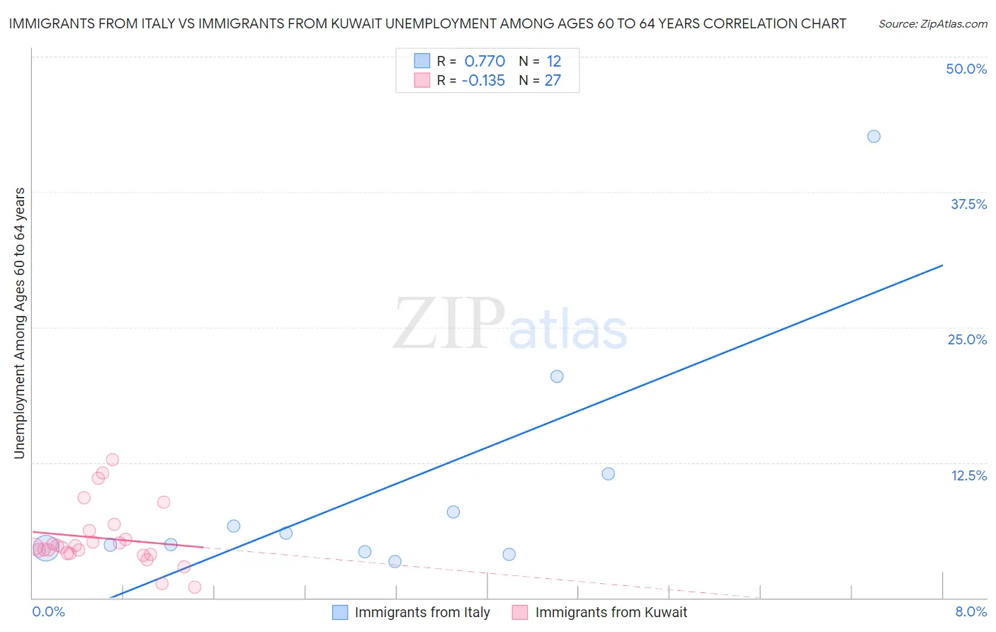Immigrants from Italy vs Immigrants from Kuwait Unemployment Among Ages 60 to 64 years