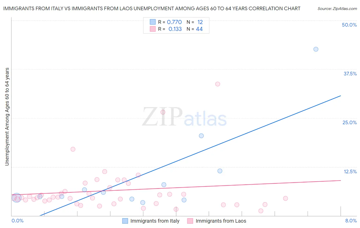 Immigrants from Italy vs Immigrants from Laos Unemployment Among Ages 60 to 64 years