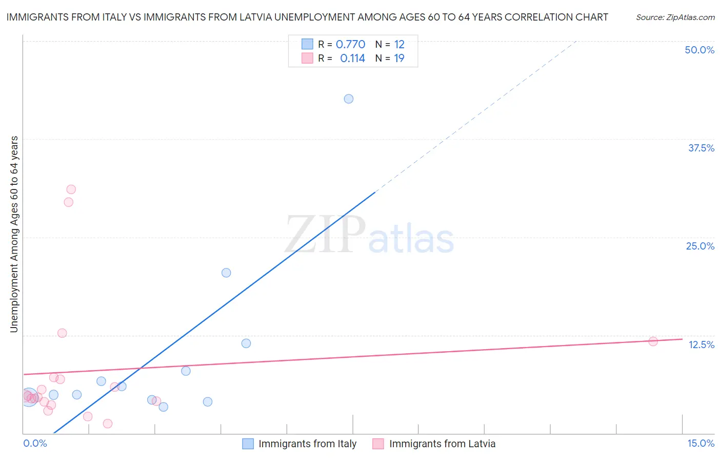 Immigrants from Italy vs Immigrants from Latvia Unemployment Among Ages 60 to 64 years