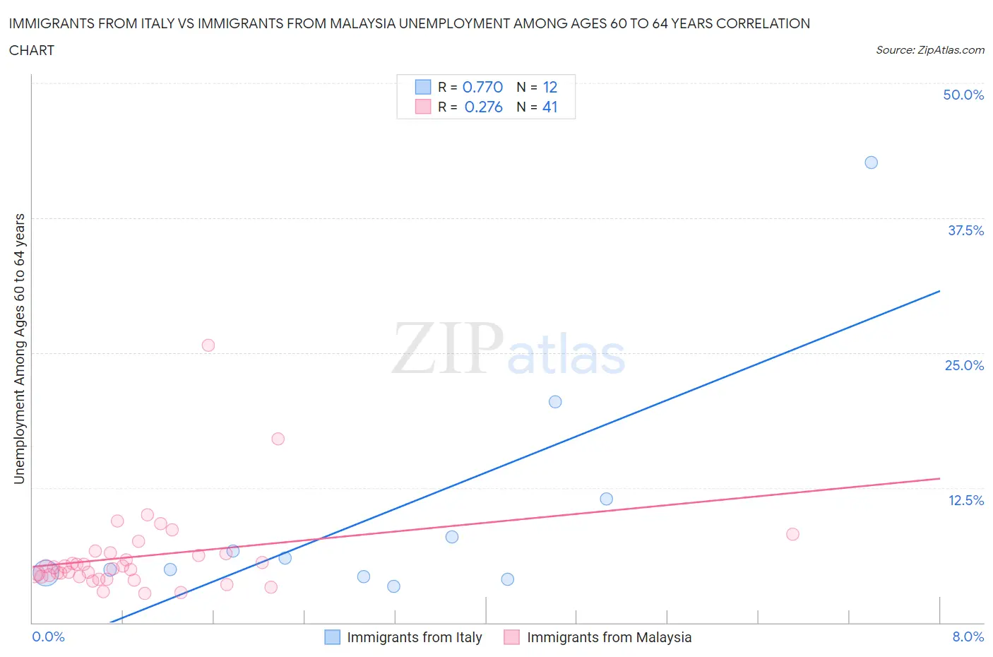 Immigrants from Italy vs Immigrants from Malaysia Unemployment Among Ages 60 to 64 years