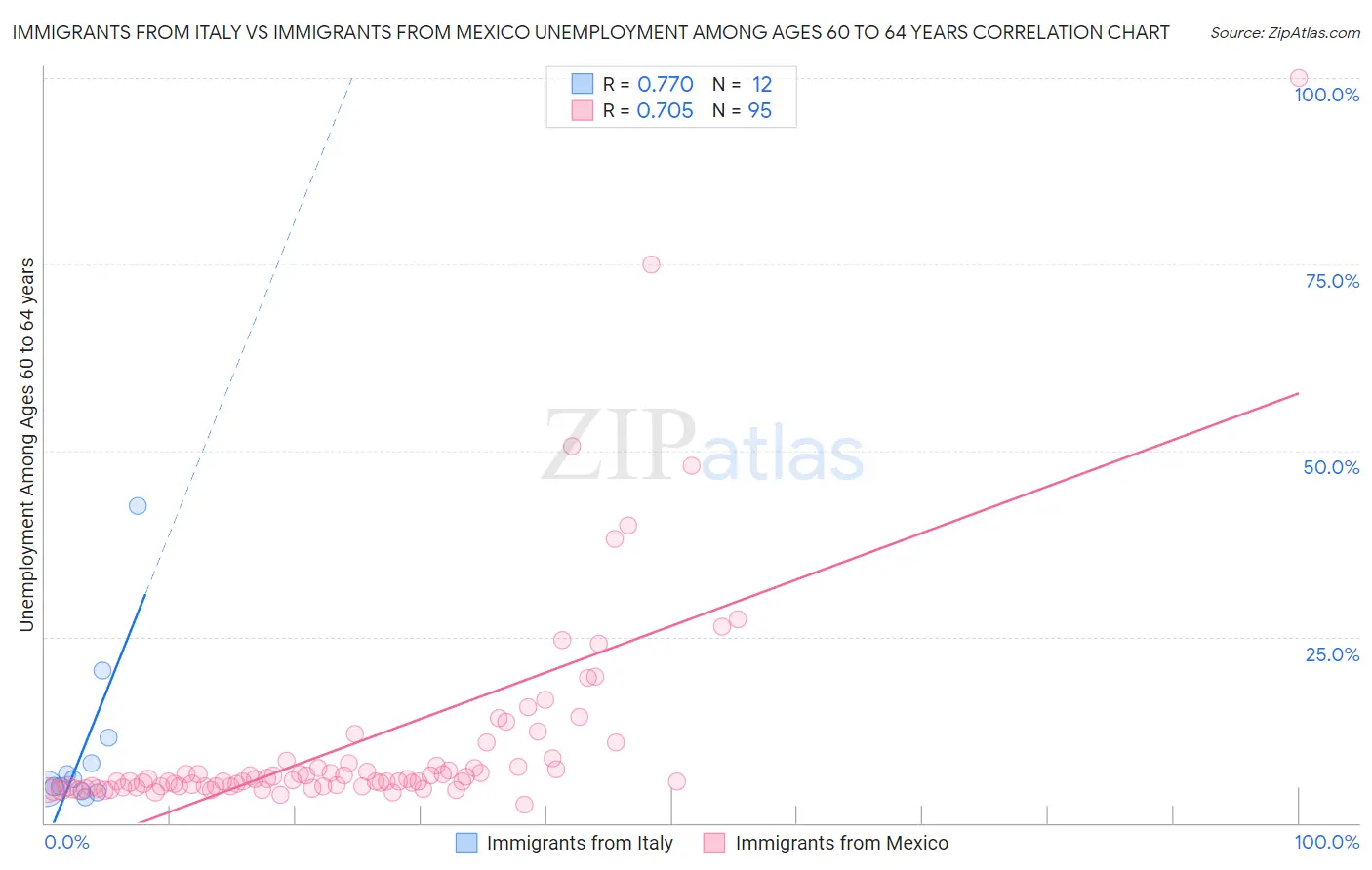 Immigrants from Italy vs Immigrants from Mexico Unemployment Among Ages 60 to 64 years