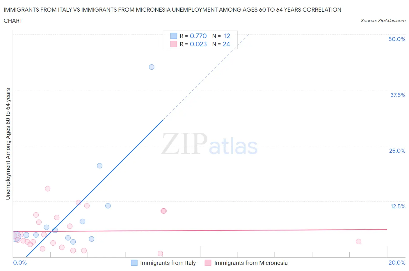 Immigrants from Italy vs Immigrants from Micronesia Unemployment Among Ages 60 to 64 years