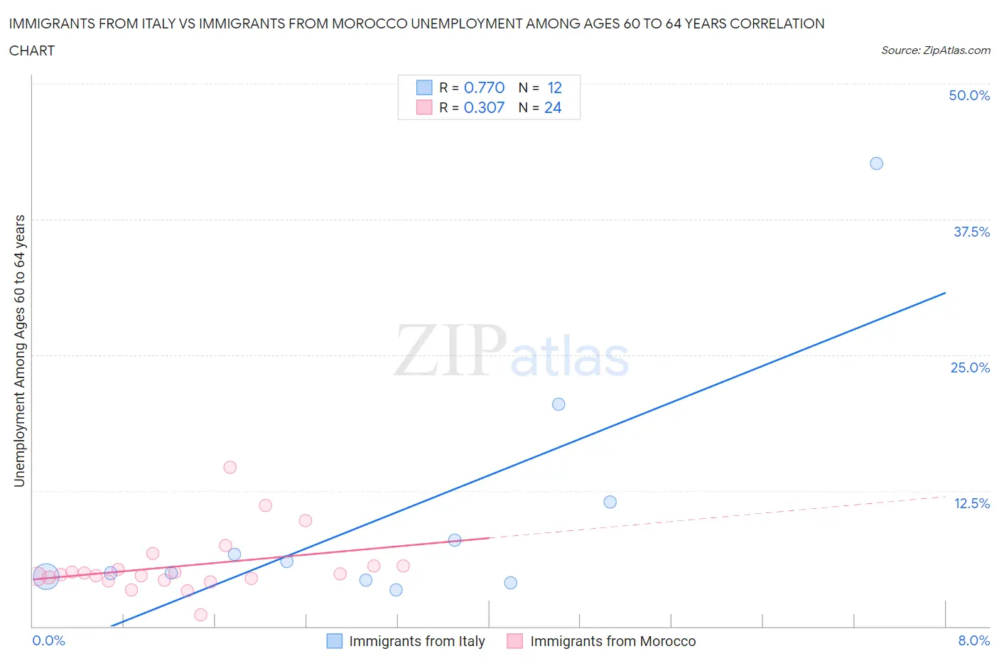 Immigrants from Italy vs Immigrants from Morocco Unemployment Among Ages 60 to 64 years