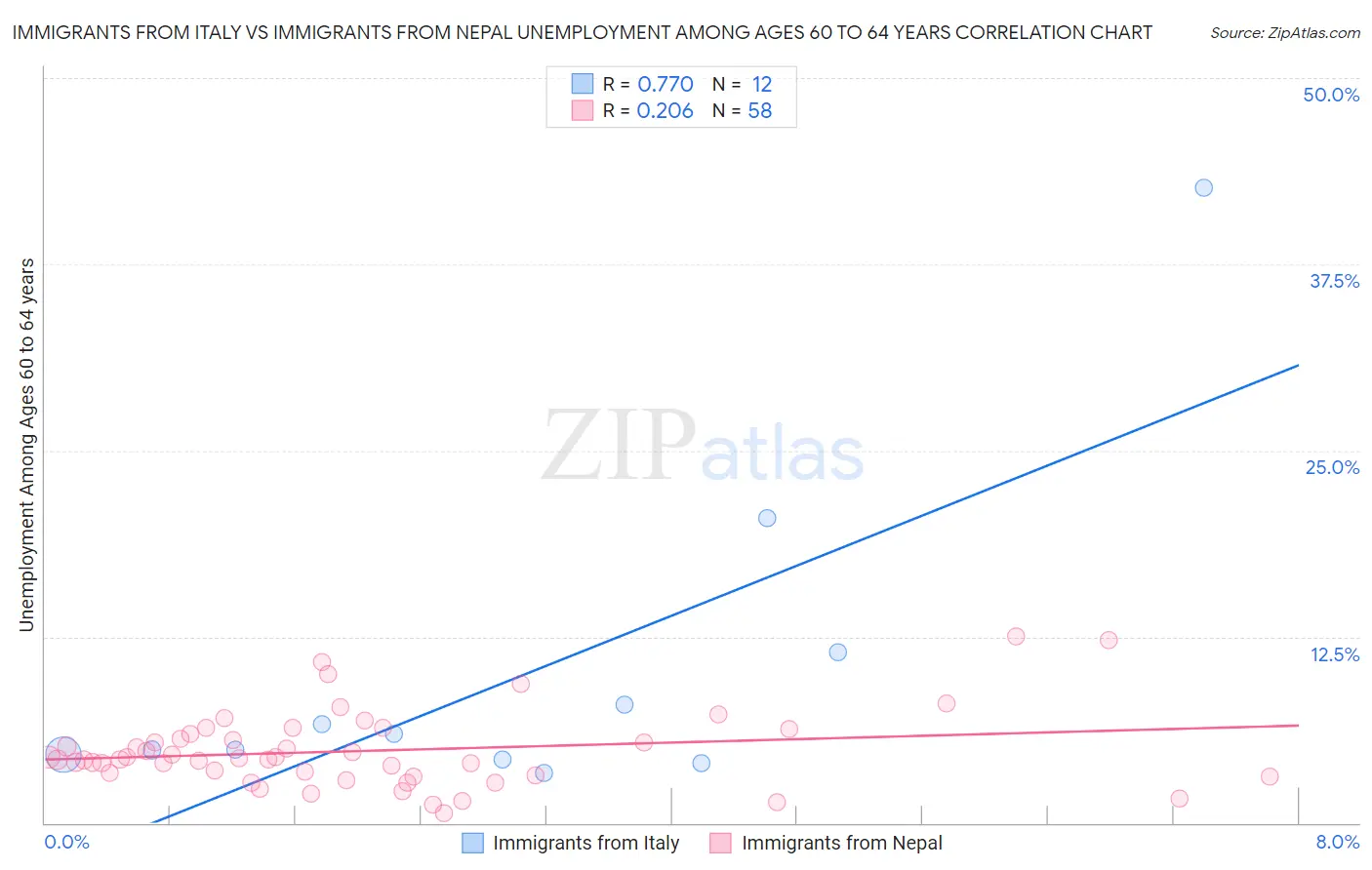 Immigrants from Italy vs Immigrants from Nepal Unemployment Among Ages 60 to 64 years