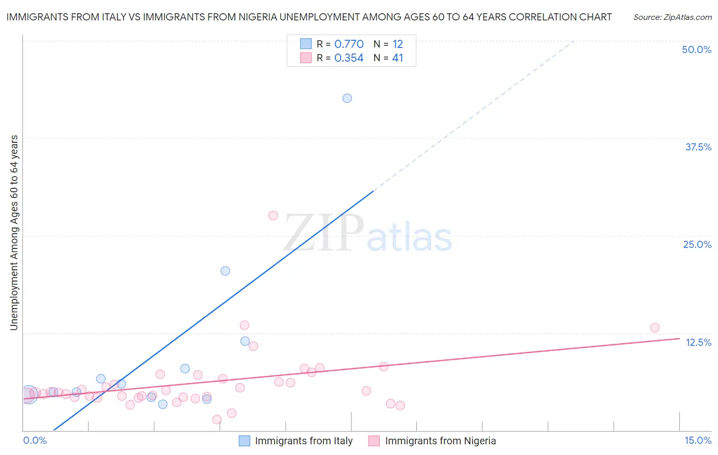 Immigrants from Italy vs Immigrants from Nigeria Unemployment Among Ages 60 to 64 years