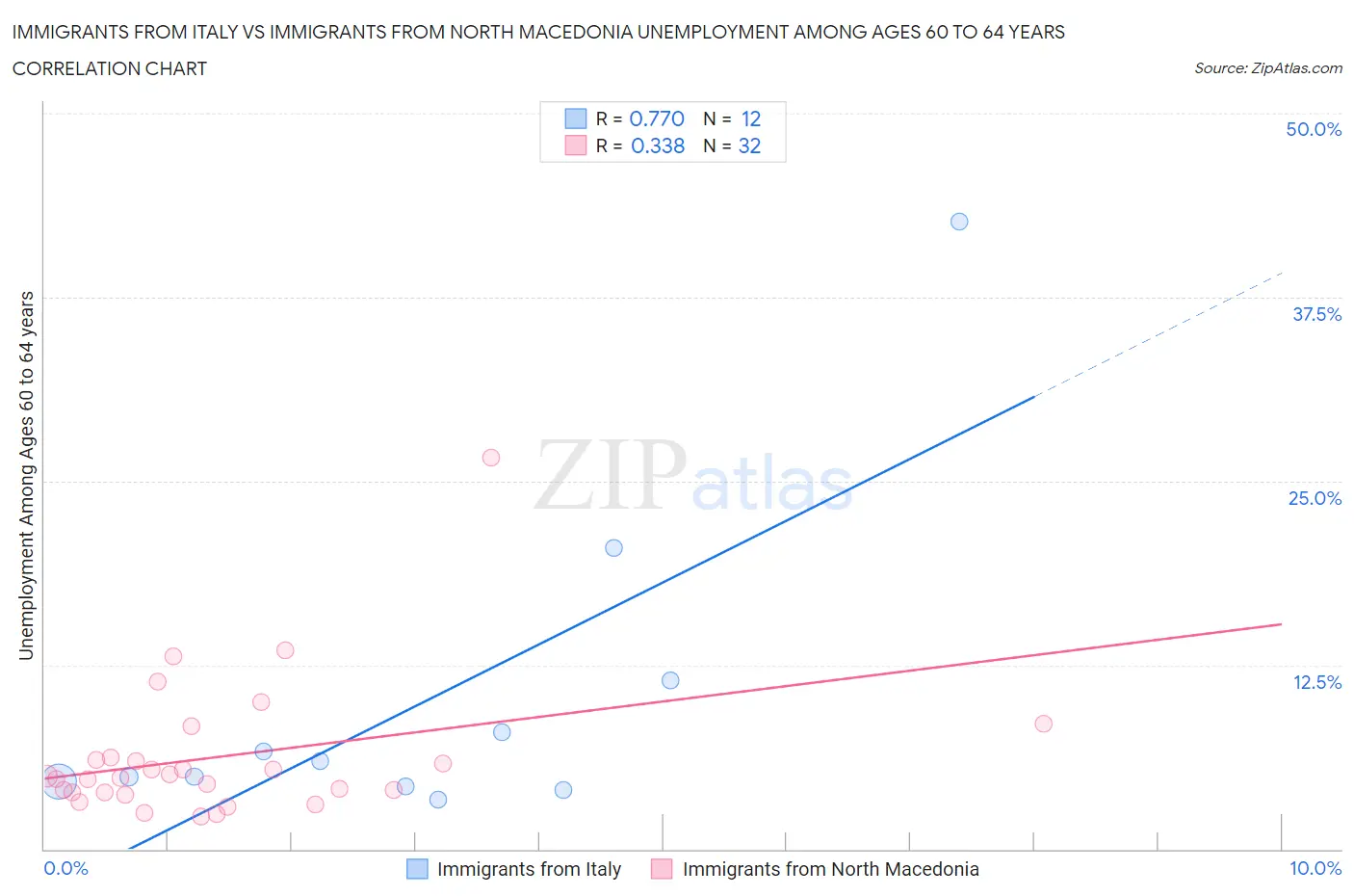 Immigrants from Italy vs Immigrants from North Macedonia Unemployment Among Ages 60 to 64 years