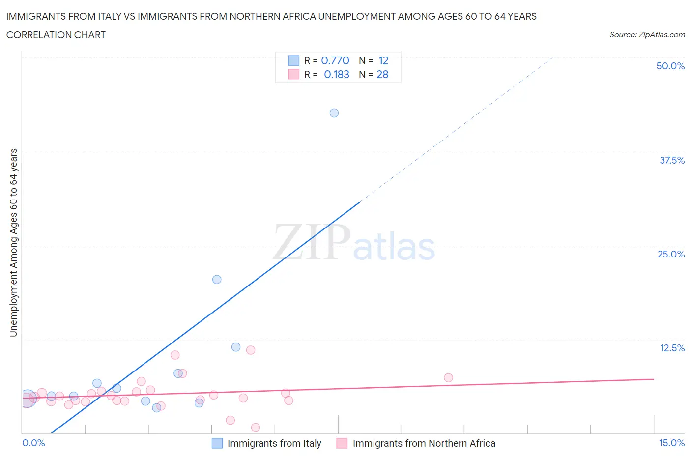 Immigrants from Italy vs Immigrants from Northern Africa Unemployment Among Ages 60 to 64 years