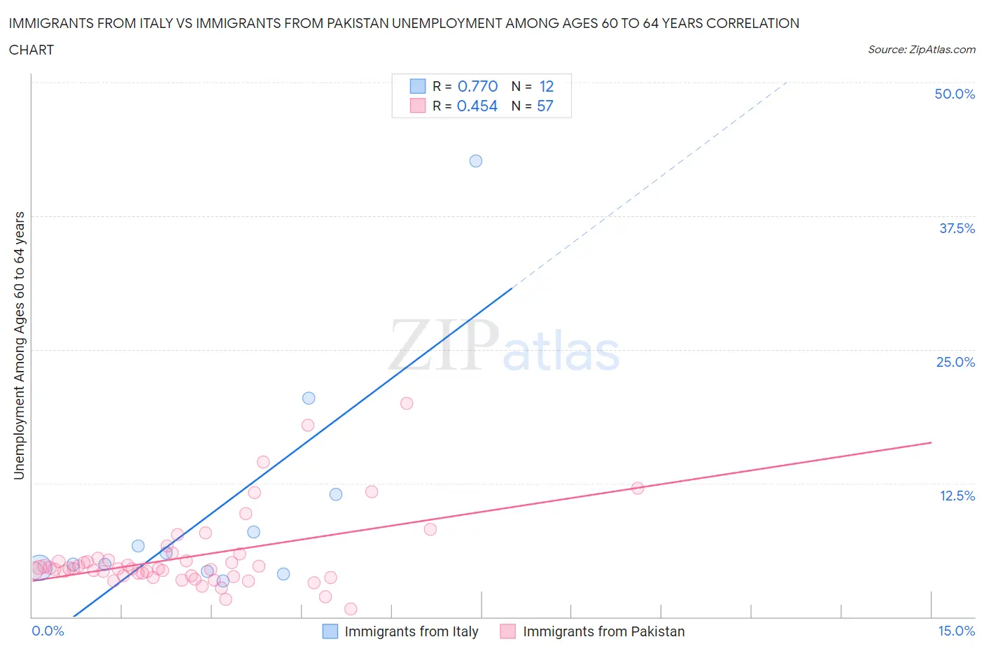 Immigrants from Italy vs Immigrants from Pakistan Unemployment Among Ages 60 to 64 years