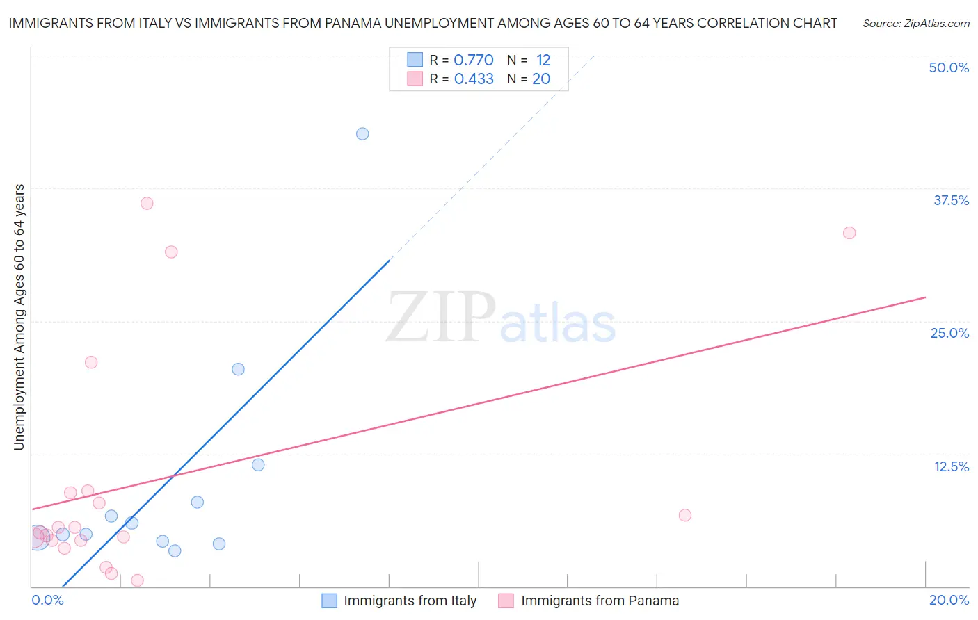 Immigrants from Italy vs Immigrants from Panama Unemployment Among Ages 60 to 64 years