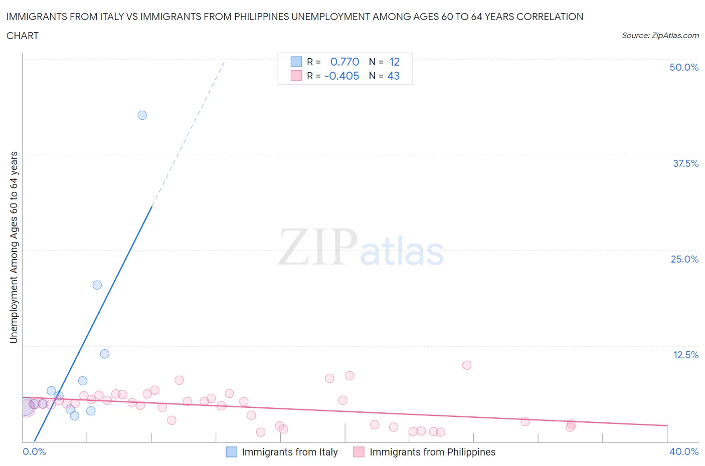Immigrants from Italy vs Immigrants from Philippines Unemployment Among Ages 60 to 64 years