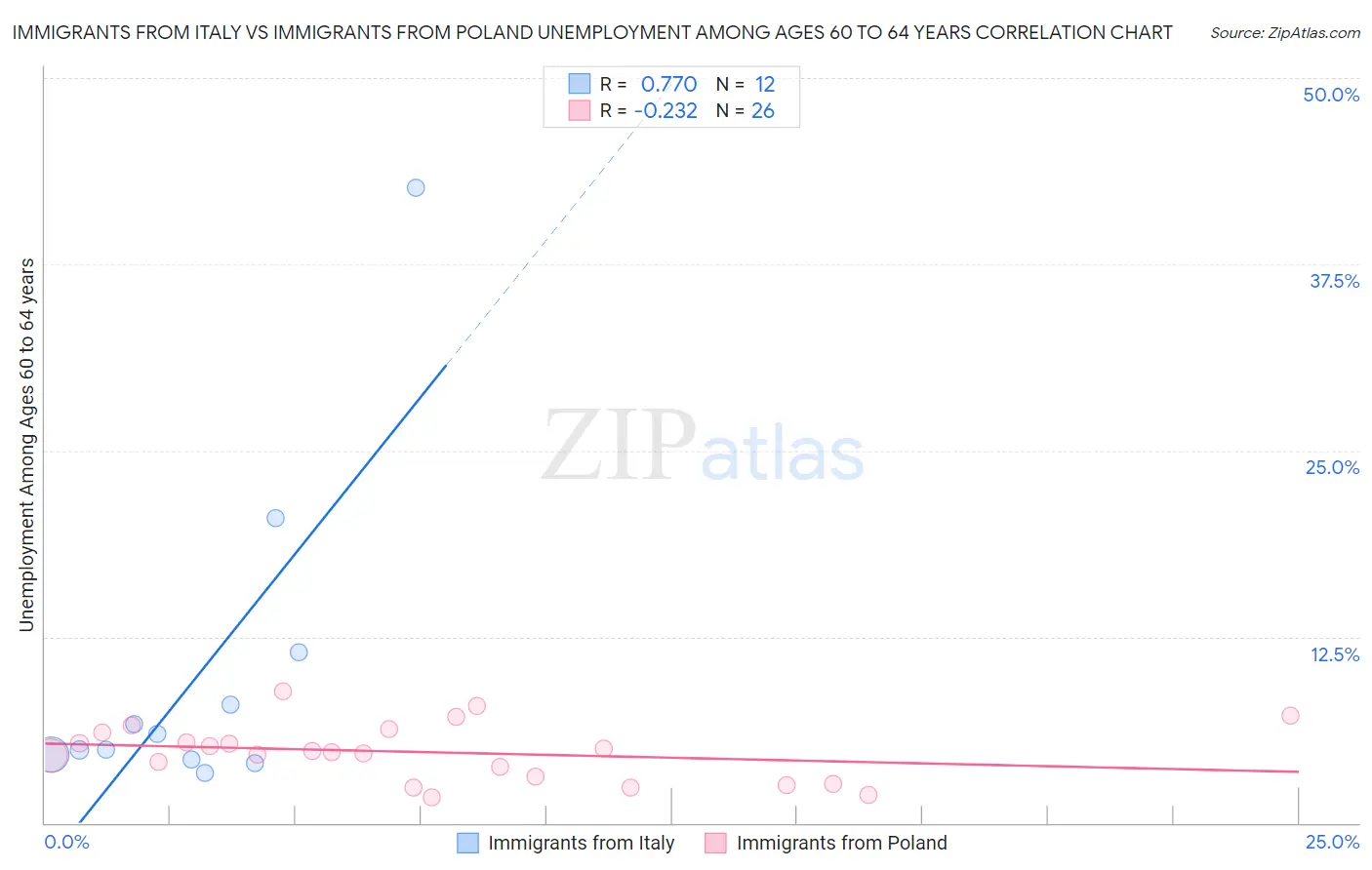 Immigrants from Italy vs Immigrants from Poland Unemployment Among Ages 60 to 64 years