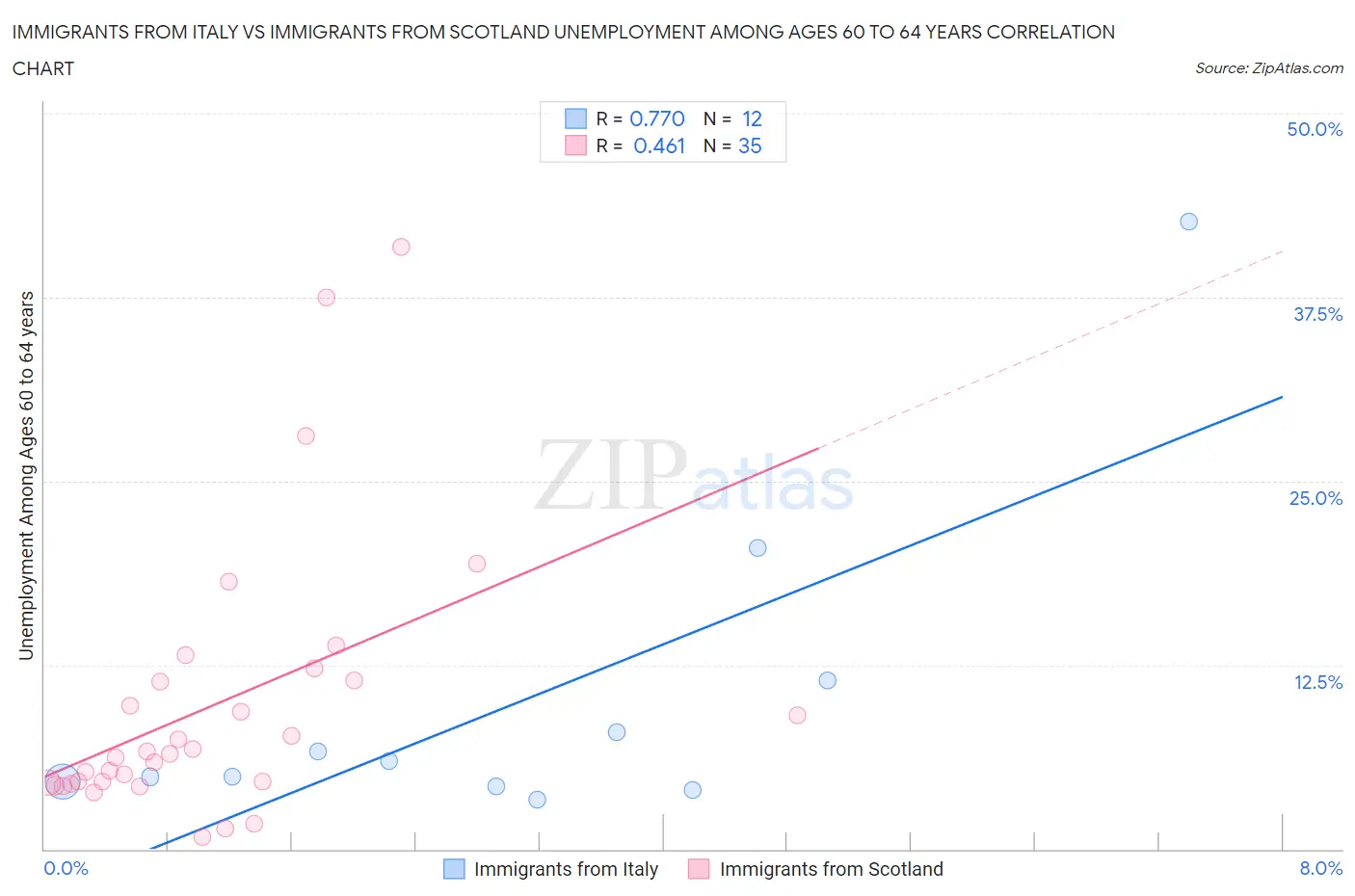 Immigrants from Italy vs Immigrants from Scotland Unemployment Among Ages 60 to 64 years