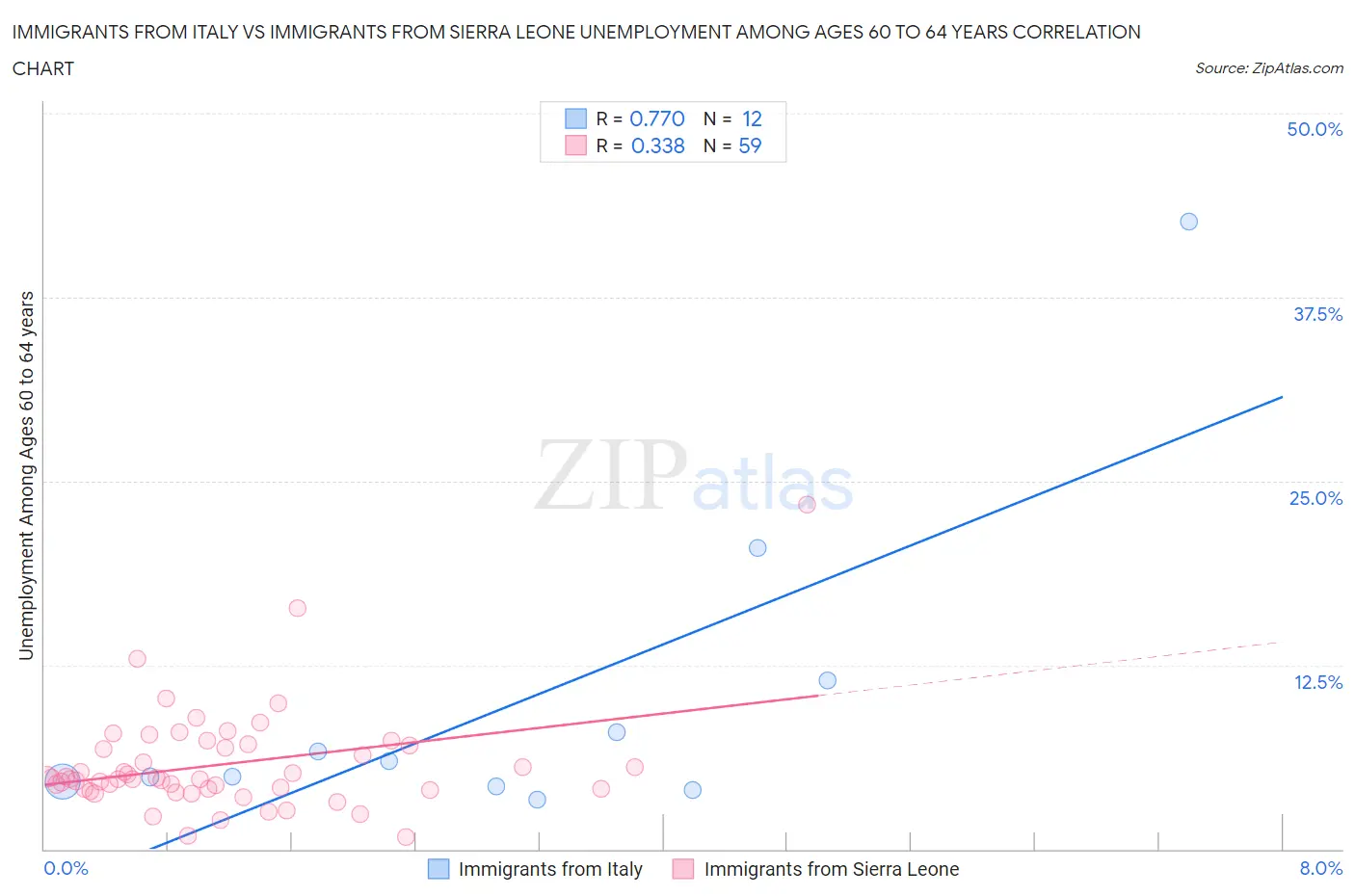 Immigrants from Italy vs Immigrants from Sierra Leone Unemployment Among Ages 60 to 64 years