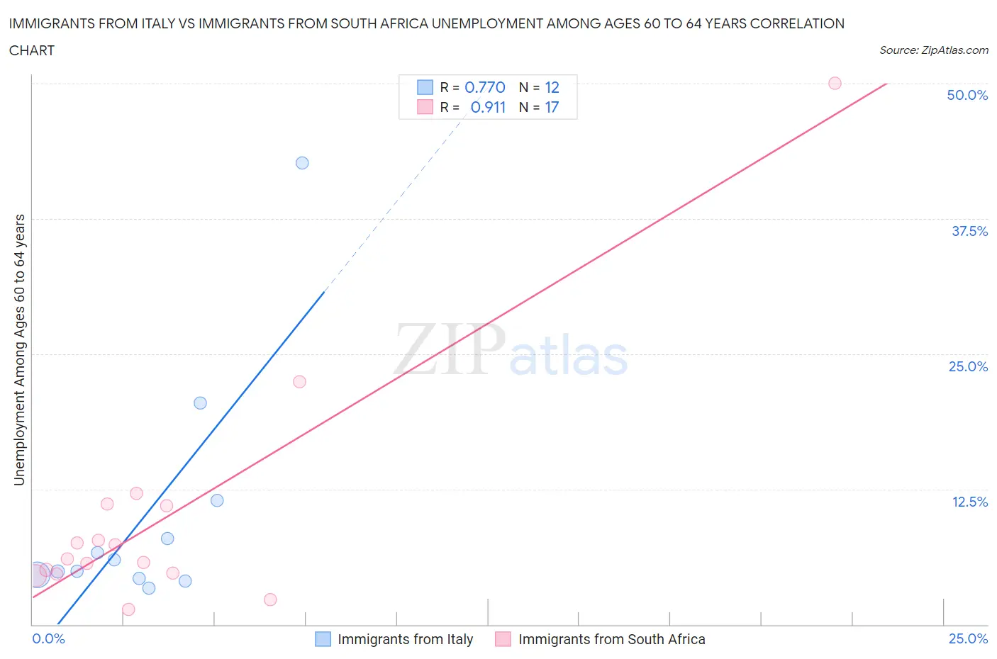 Immigrants from Italy vs Immigrants from South Africa Unemployment Among Ages 60 to 64 years