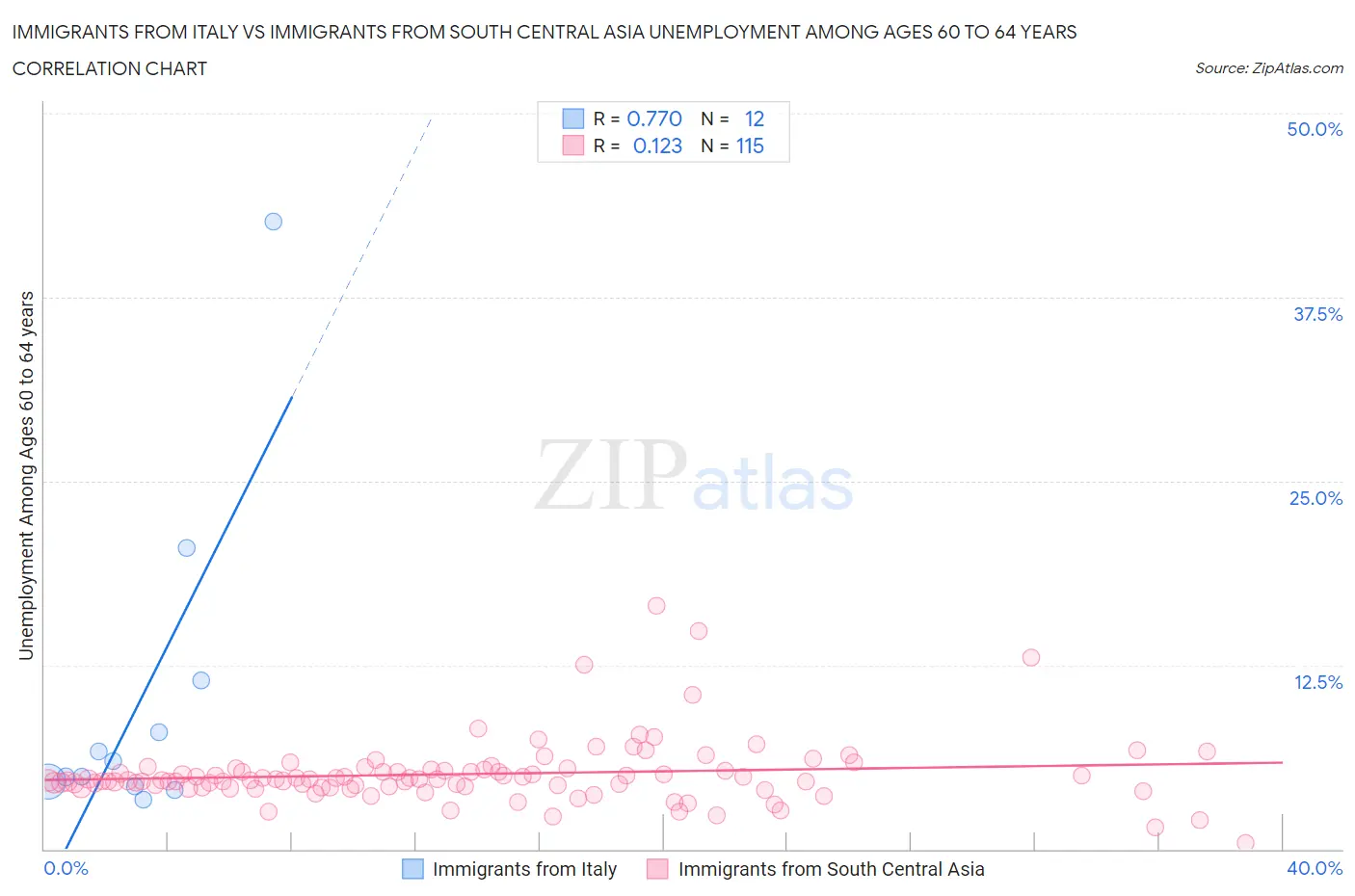 Immigrants from Italy vs Immigrants from South Central Asia Unemployment Among Ages 60 to 64 years