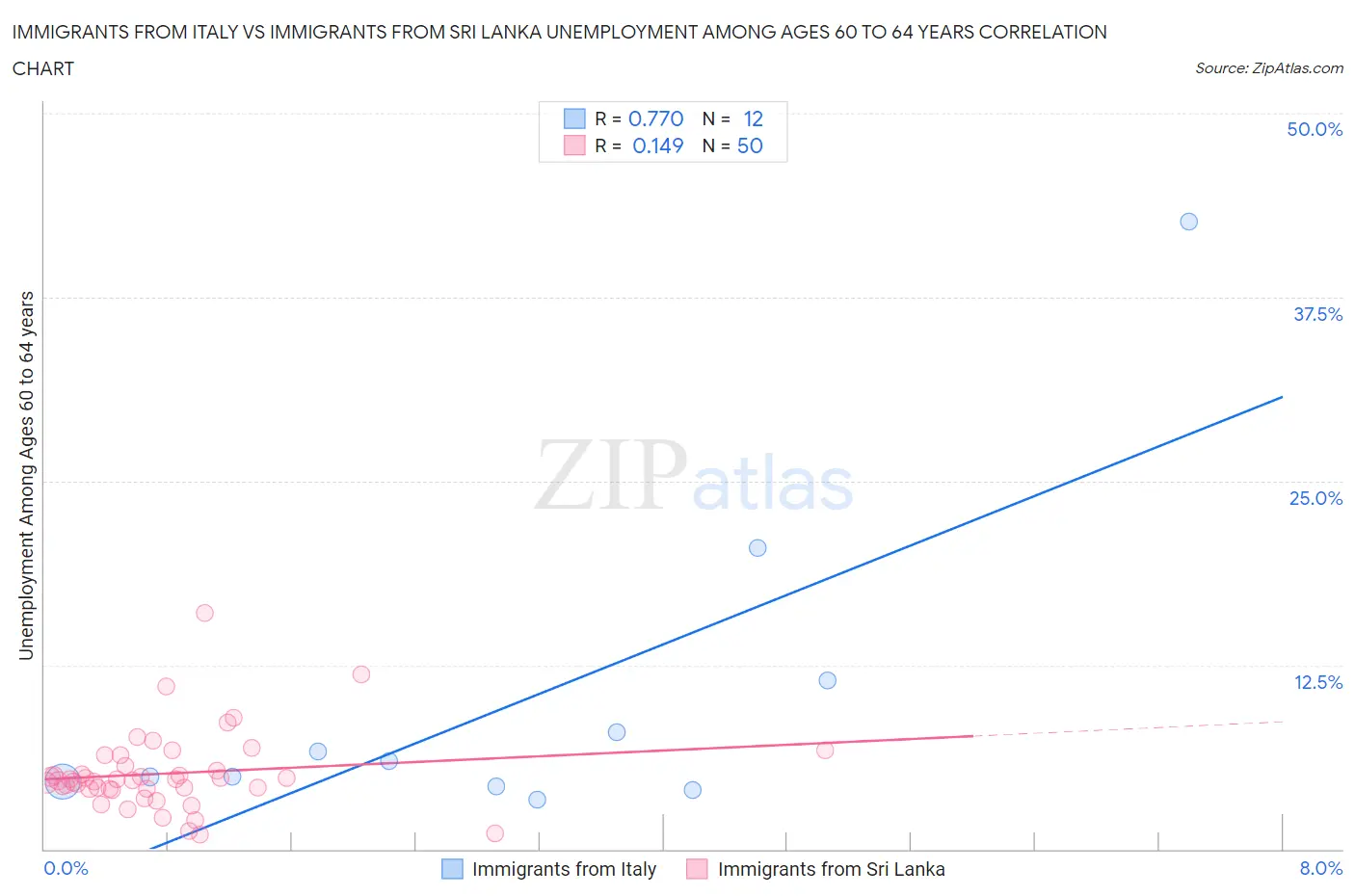 Immigrants from Italy vs Immigrants from Sri Lanka Unemployment Among Ages 60 to 64 years